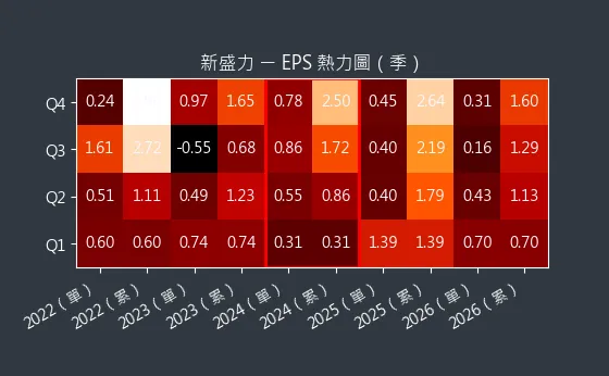 4931 新盛力 EPS 熱力圖