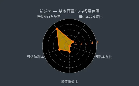 4931 新盛力 基本面量化指標雷達圖