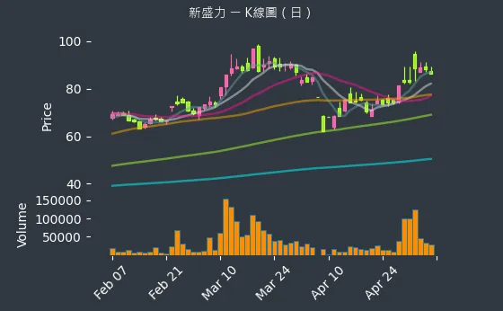 4931 新盛力 K線圖（日）
