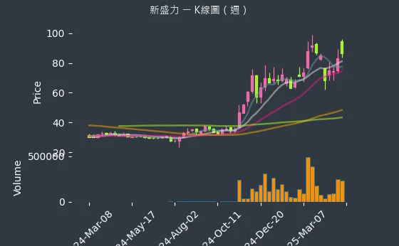 4931 新盛力 K線圖（週）
