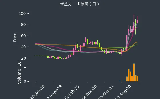 4931 新盛力 K線圖（月）