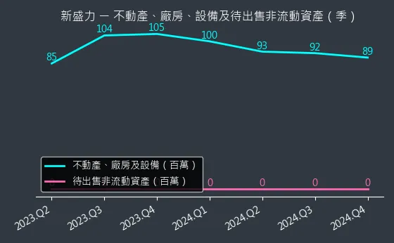 4931 新盛力 不動產、廠房、設備及待出售非流動資產變化圖