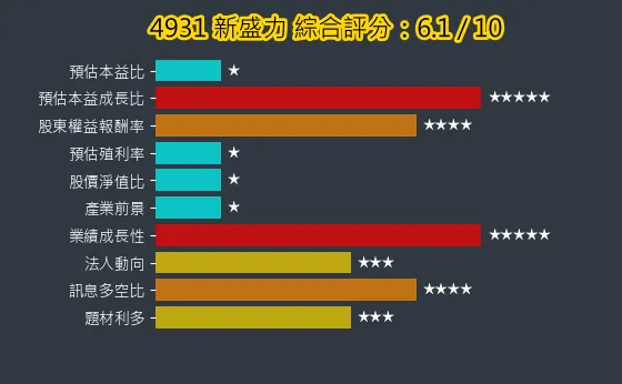 4931 新盛力 綜合評分