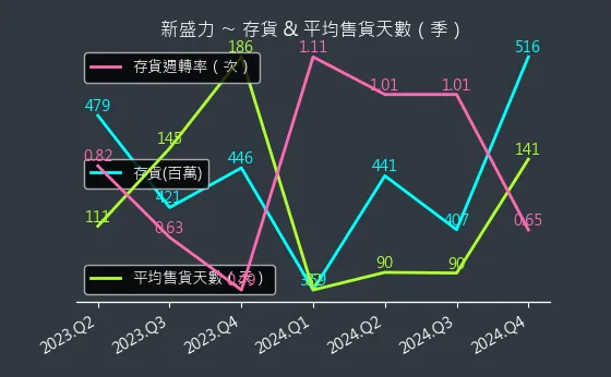4931 新盛力 存貨與平均售貨天數