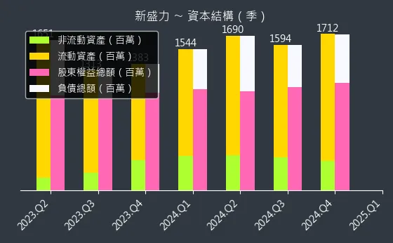 4931 新盛力 資本結構