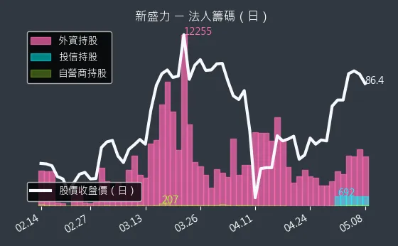 4931 新盛力 法人籌碼（日）