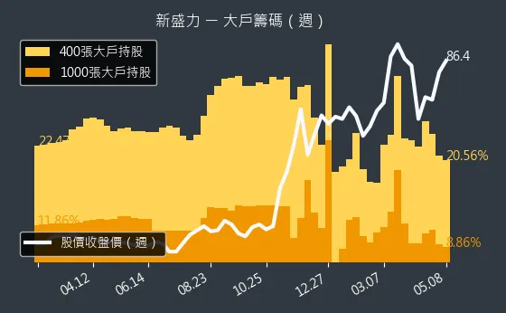 4931 新盛力 大戶籌碼（週）