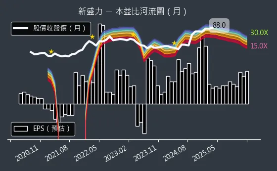 4931 新盛力 本益比河流圖