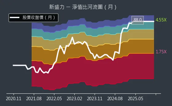 4931 新盛力 淨值比河流圖