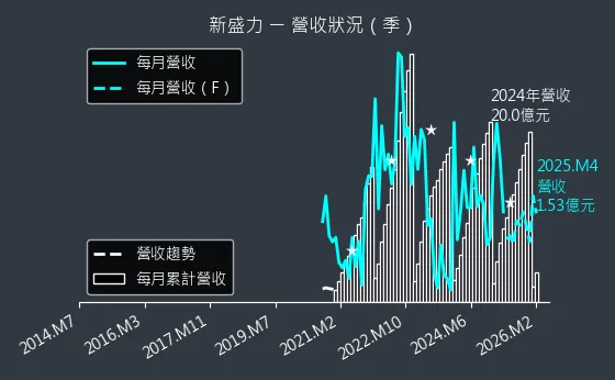 4931 新盛力 營收趨勢圖