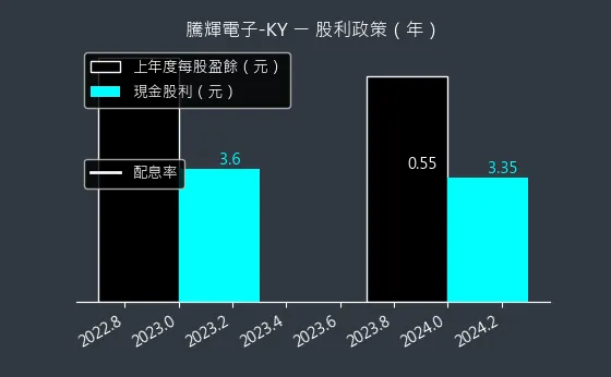 6672 騰輝電子-KY 股利政策