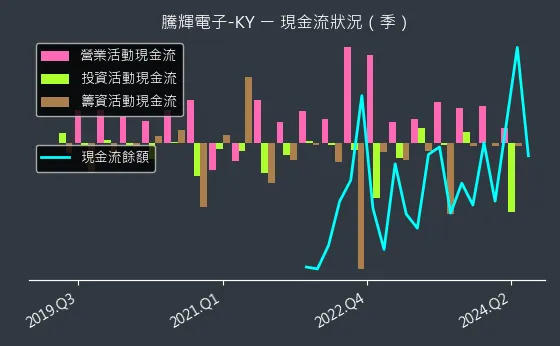 6672 騰輝電子-KY 現金流狀況