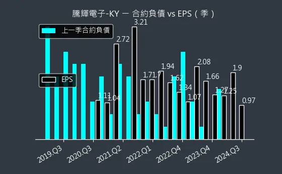 6672 騰輝電子-KY 合約負債