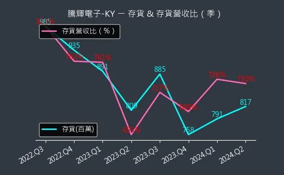 6672 騰輝電子-KY 存貨與存貨營收比