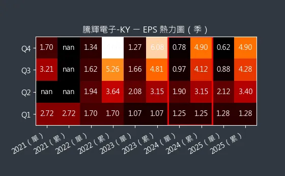 6672 騰輝電子-KY EPS 熱力圖