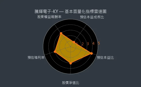 6672 騰輝電子-KY 基本面量化指標雷達圖