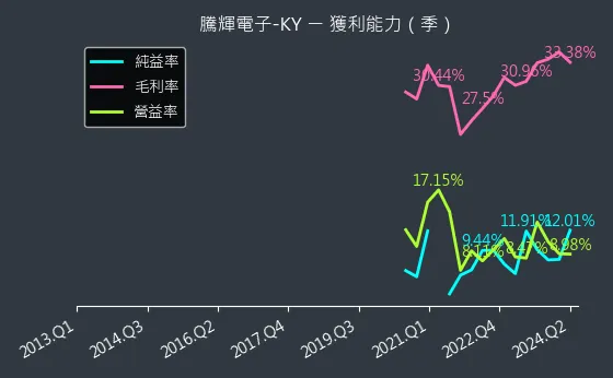 6672 騰輝電子-KY 獲利能力