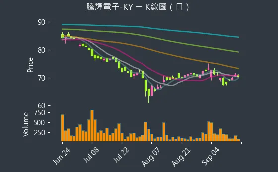 6672 騰輝電子-KY K線圖（日）