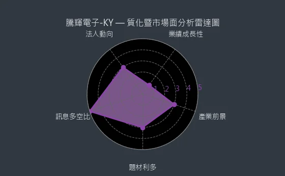 6672 騰輝電子-KY 質化暨市場面分析雷達圖