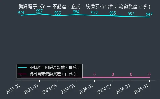 6672 騰輝電子-KY 不動產、廠房、設備及待出售非流動資產變化圖