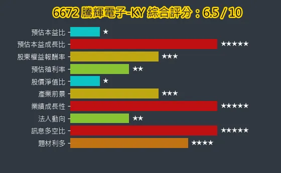 6672 騰輝電子-KY 綜合評分