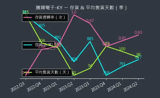 6672 騰輝電子-KY 存貨與平均售貨天數