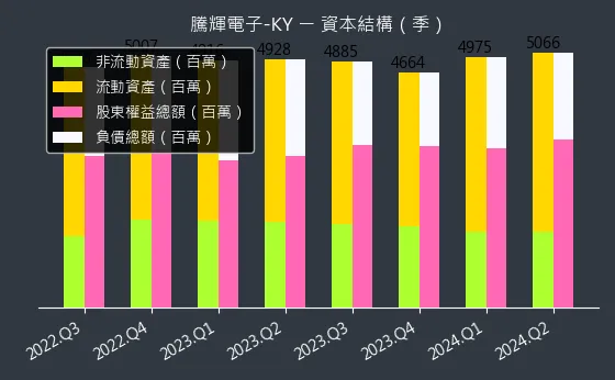 6672 騰輝電子-KY 資本結構