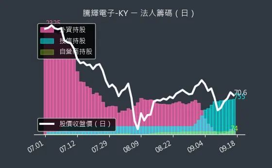 6672 騰輝電子-KY 法人籌碼