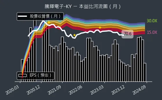 6672 騰輝電子-KY 本益比河流圖