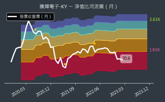 6672 騰輝電子-KY 淨值比河流圖