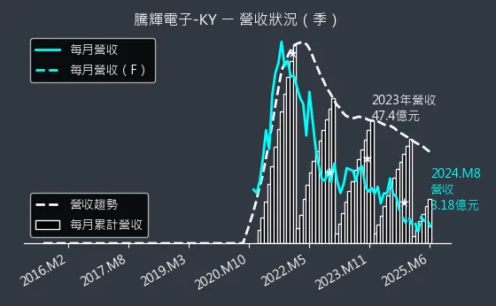 6672 騰輝電子-KY 營收狀況