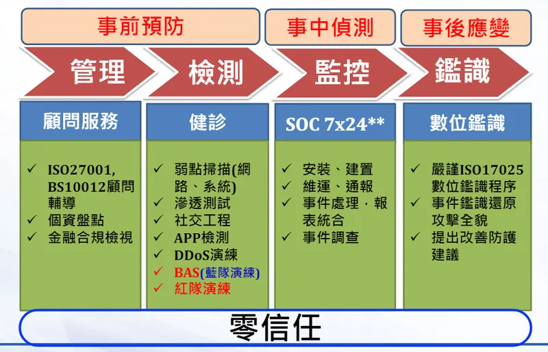 安碁資訊資安產品服務面向