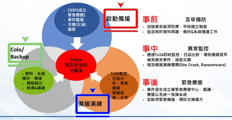 安碁完整資安防禦