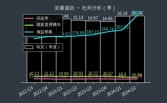 6690 安碁資訊 杜邦分析