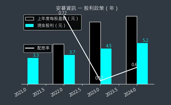 6690 安碁資訊 股利政策