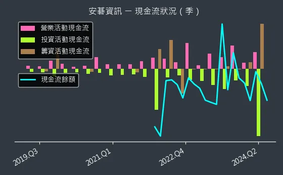 6690 安碁資訊 現金流狀況