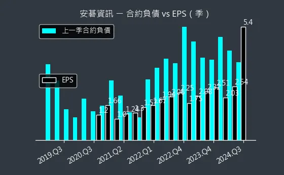 6690 安碁資訊 合約負債