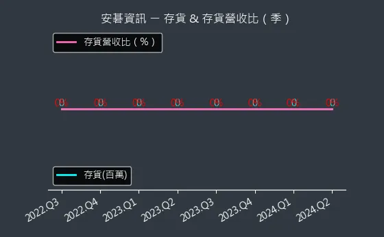 6690 安碁資訊 存貨與存貨營收比