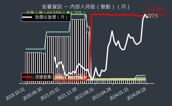 6690 安碁資訊 內部人持股