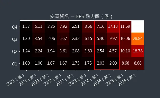 6690 安碁資訊 EPS 熱力圖