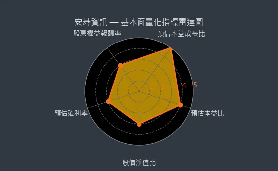 6690 安碁資訊 基本面量化指標雷達圖