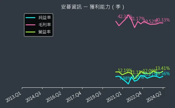 6690 安碁資訊 獲利能力