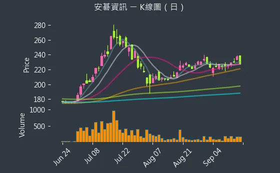 6690 安碁資訊 K線圖（日）