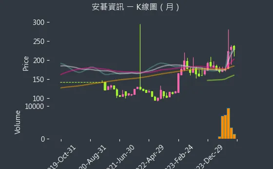 6690 安碁資訊 K線圖（月）