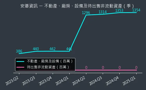 6690 安碁資訊 不動產、廠房、設備及待出售非流動資產變化圖