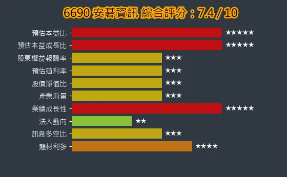 6690 安碁資訊 綜合評分