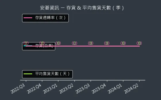 6690 安碁資訊 存貨與平均售貨天數