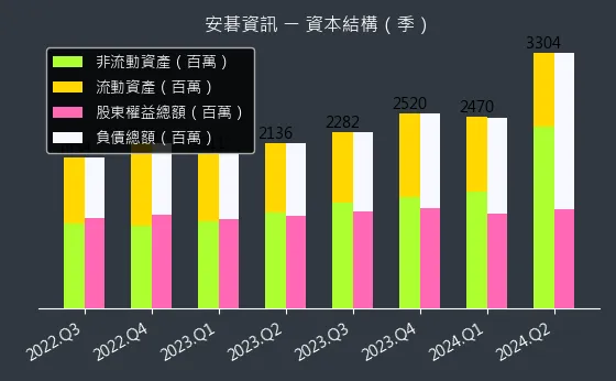 6690 安碁資訊 資本結構