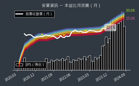 6690 安碁資訊 本益比河流圖