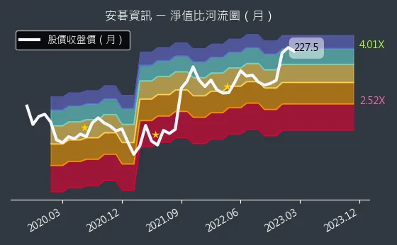 6690 安碁資訊 淨值比河流圖